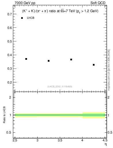 Plot of KmKp2pippim_y in 7000 GeV pp collisions