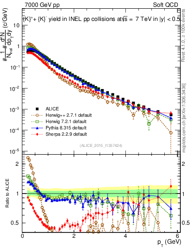 Plot of Kpm_pt in 7000 GeV pp collisions