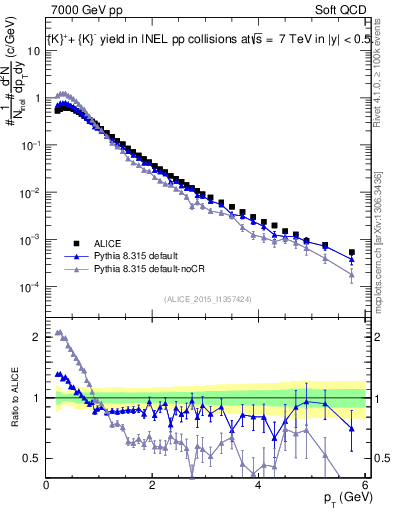 Plot of Kpm_pt in 7000 GeV pp collisions