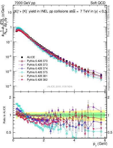Plot of Kpm_pt in 7000 GeV pp collisions