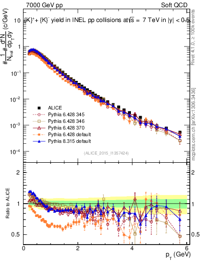 Plot of Kpm_pt in 7000 GeV pp collisions