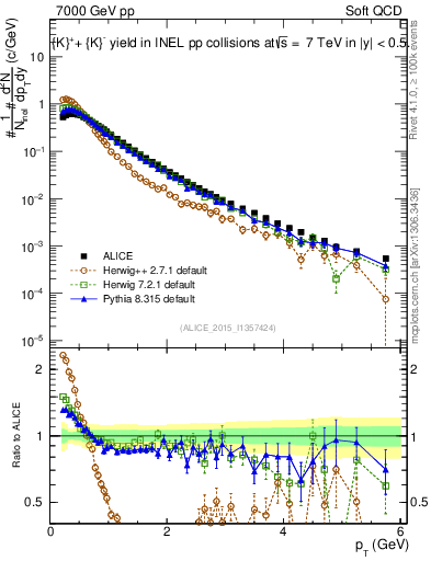 Plot of Kpm_pt in 7000 GeV pp collisions