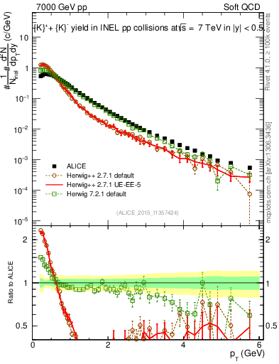Plot of Kpm_pt in 7000 GeV pp collisions