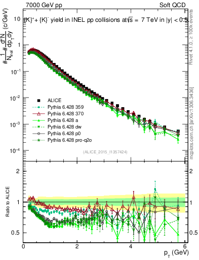 Plot of Kpm_pt in 7000 GeV pp collisions