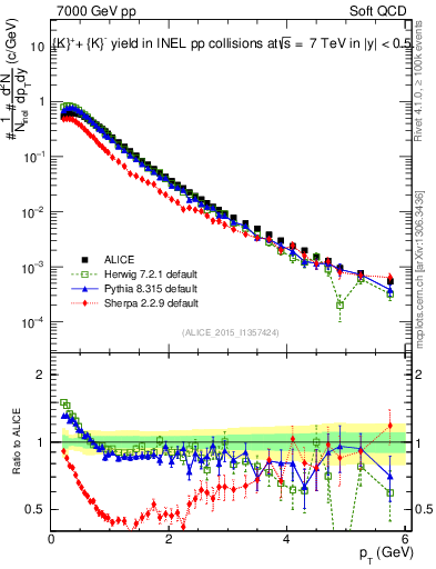 Plot of Kpm_pt in 7000 GeV pp collisions