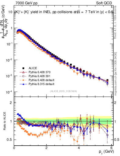 Plot of Kpm_pt in 7000 GeV pp collisions