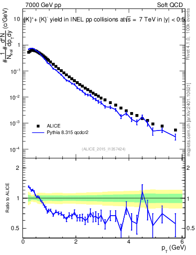 Plot of Kpm_pt in 7000 GeV pp collisions