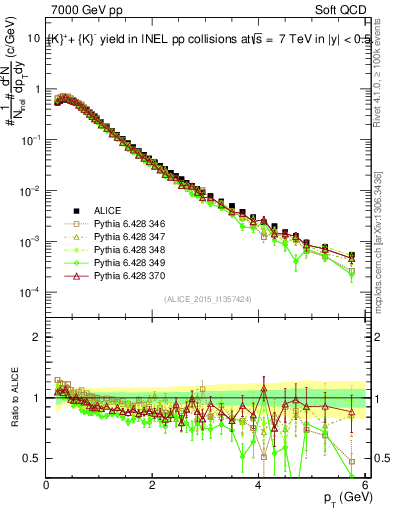 Plot of Kpm_pt in 7000 GeV pp collisions