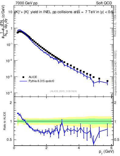 Plot of Kpm_pt in 7000 GeV pp collisions
