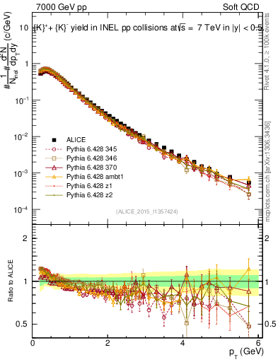 Plot of Kpm_pt in 7000 GeV pp collisions