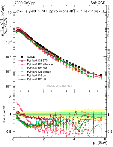 Plot of Kpm_pt in 7000 GeV pp collisions