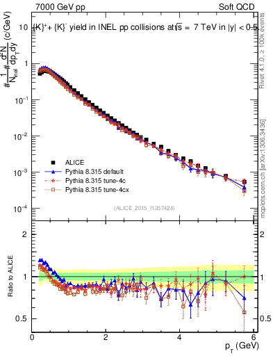 Plot of Kpm_pt in 7000 GeV pp collisions