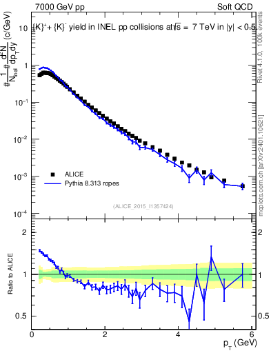 Plot of Kpm_pt in 7000 GeV pp collisions