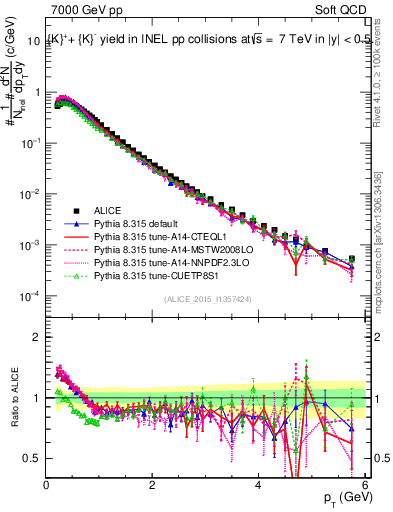 Plot of Kpm_pt in 7000 GeV pp collisions