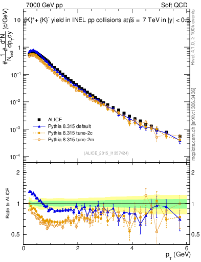 Plot of Kpm_pt in 7000 GeV pp collisions