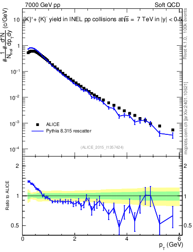 Plot of Kpm_pt in 7000 GeV pp collisions