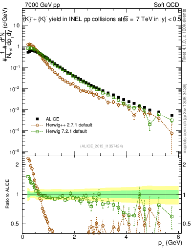 Plot of Kpm_pt in 7000 GeV pp collisions