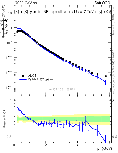 Plot of Kpm_pt in 7000 GeV pp collisions