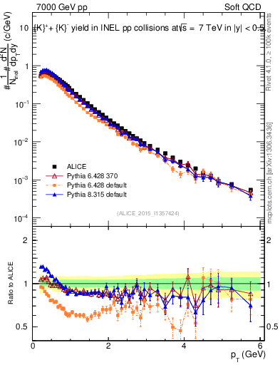 Plot of Kpm_pt in 7000 GeV pp collisions