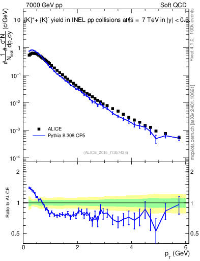 Plot of Kpm_pt in 7000 GeV pp collisions