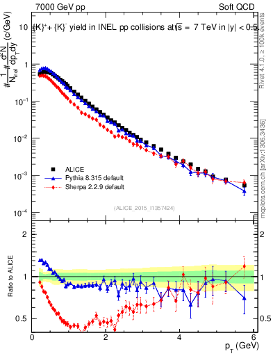 Plot of Kpm_pt in 7000 GeV pp collisions