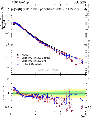 Plot of Kpm_pt in 7000 GeV pp collisions