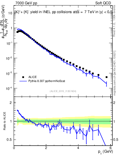 Plot of Kpm_pt in 7000 GeV pp collisions