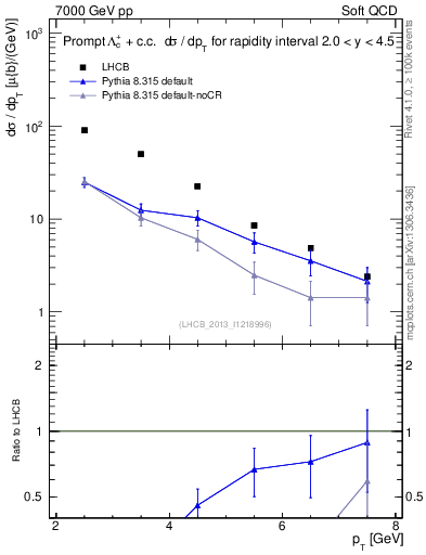 Plot of Lambdac.pt in 7000 GeV pp collisions