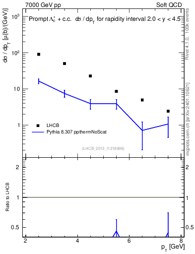 Plot of Lambdac.pt in 7000 GeV pp collisions