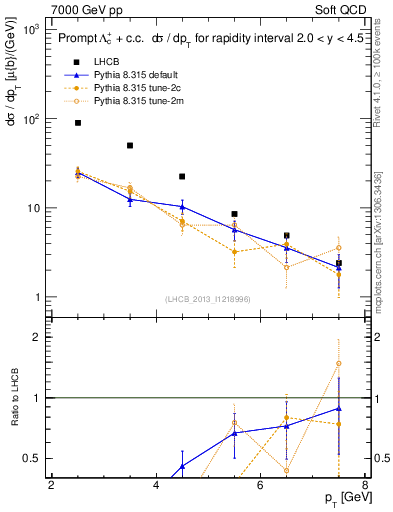 Plot of Lambdac.pt in 7000 GeV pp collisions