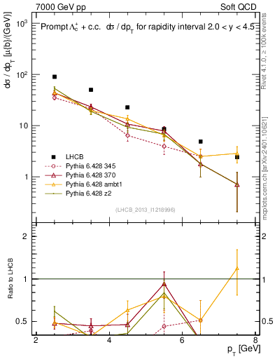 Plot of Lambdac.pt in 7000 GeV pp collisions