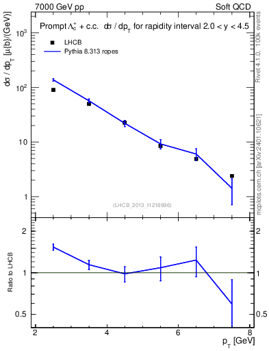 Plot of Lambdac.pt in 7000 GeV pp collisions