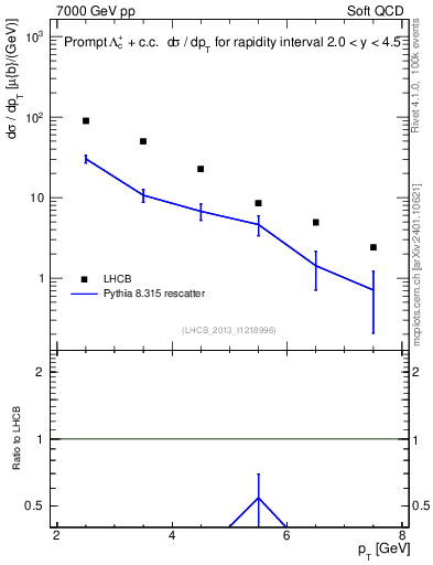 Plot of Lambdac.pt in 7000 GeV pp collisions