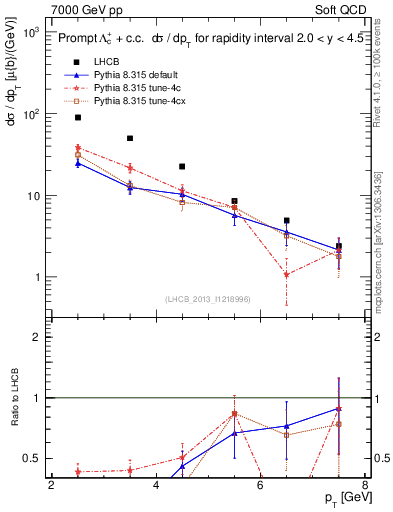 Plot of Lambdac.pt in 7000 GeV pp collisions