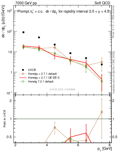 Plot of Lambdac.pt in 7000 GeV pp collisions