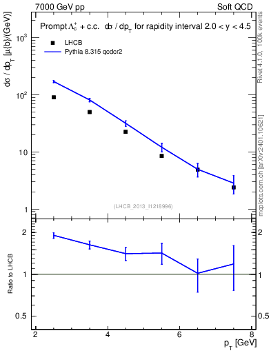 Plot of Lambdac.pt in 7000 GeV pp collisions