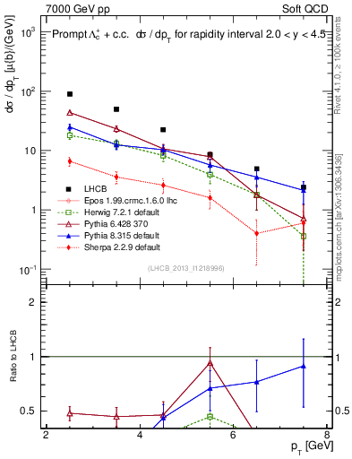 Plot of Lambdac.pt in 7000 GeV pp collisions