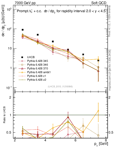 Plot of Lambdac.pt in 7000 GeV pp collisions