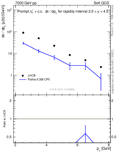 Plot of Lambdac.pt in 7000 GeV pp collisions