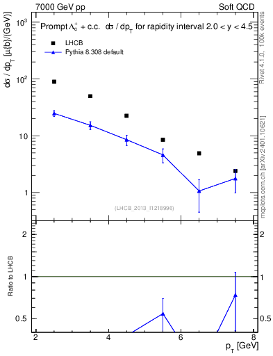 Plot of Lambdac.pt in 7000 GeV pp collisions