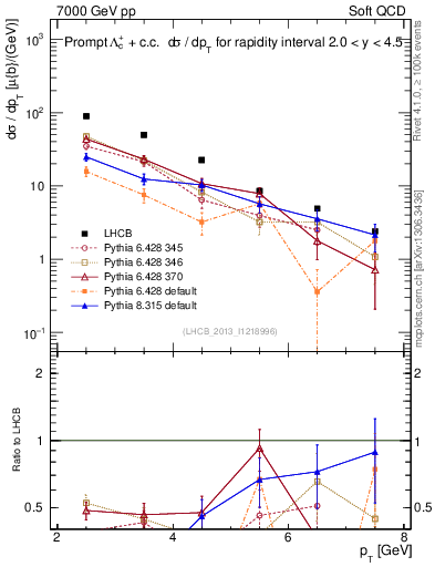 Plot of Lambdac.pt in 7000 GeV pp collisions