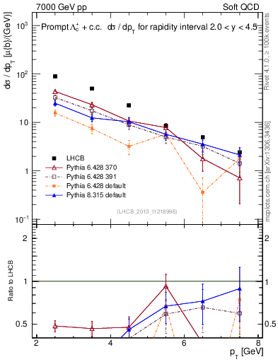 Plot of Lambdac.pt in 7000 GeV pp collisions