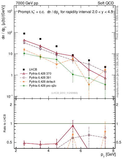 Plot of Lambdac.pt in 7000 GeV pp collisions