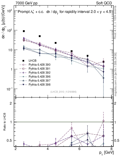 Plot of Lambdac.pt in 7000 GeV pp collisions