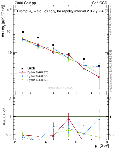 Plot of Lambdac.pt in 7000 GeV pp collisions
