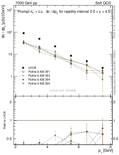 Plot of Lambdac.pt in 7000 GeV pp collisions