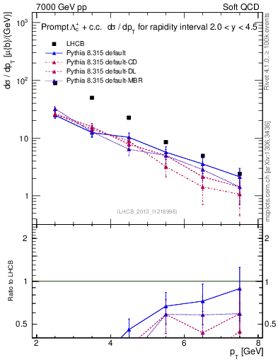 Plot of Lambdac.pt in 7000 GeV pp collisions