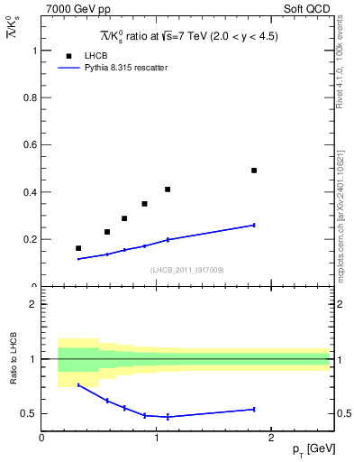 Plot of Lbar2K0S_pt in 7000 GeV pp collisions