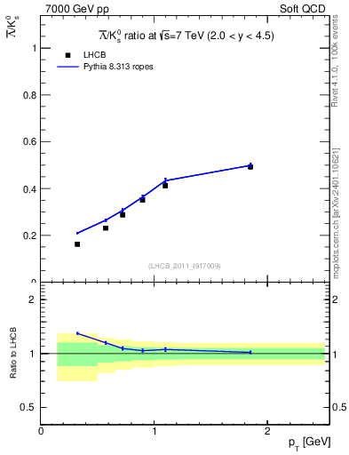 Plot of Lbar2K0S_pt in 7000 GeV pp collisions