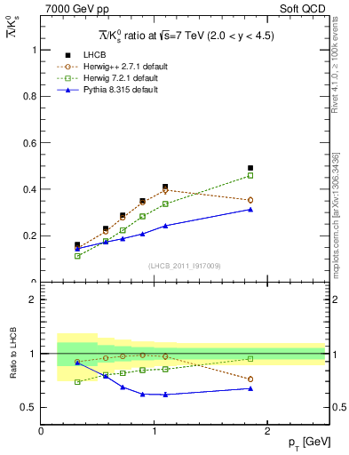 Plot of Lbar2K0S_pt in 7000 GeV pp collisions